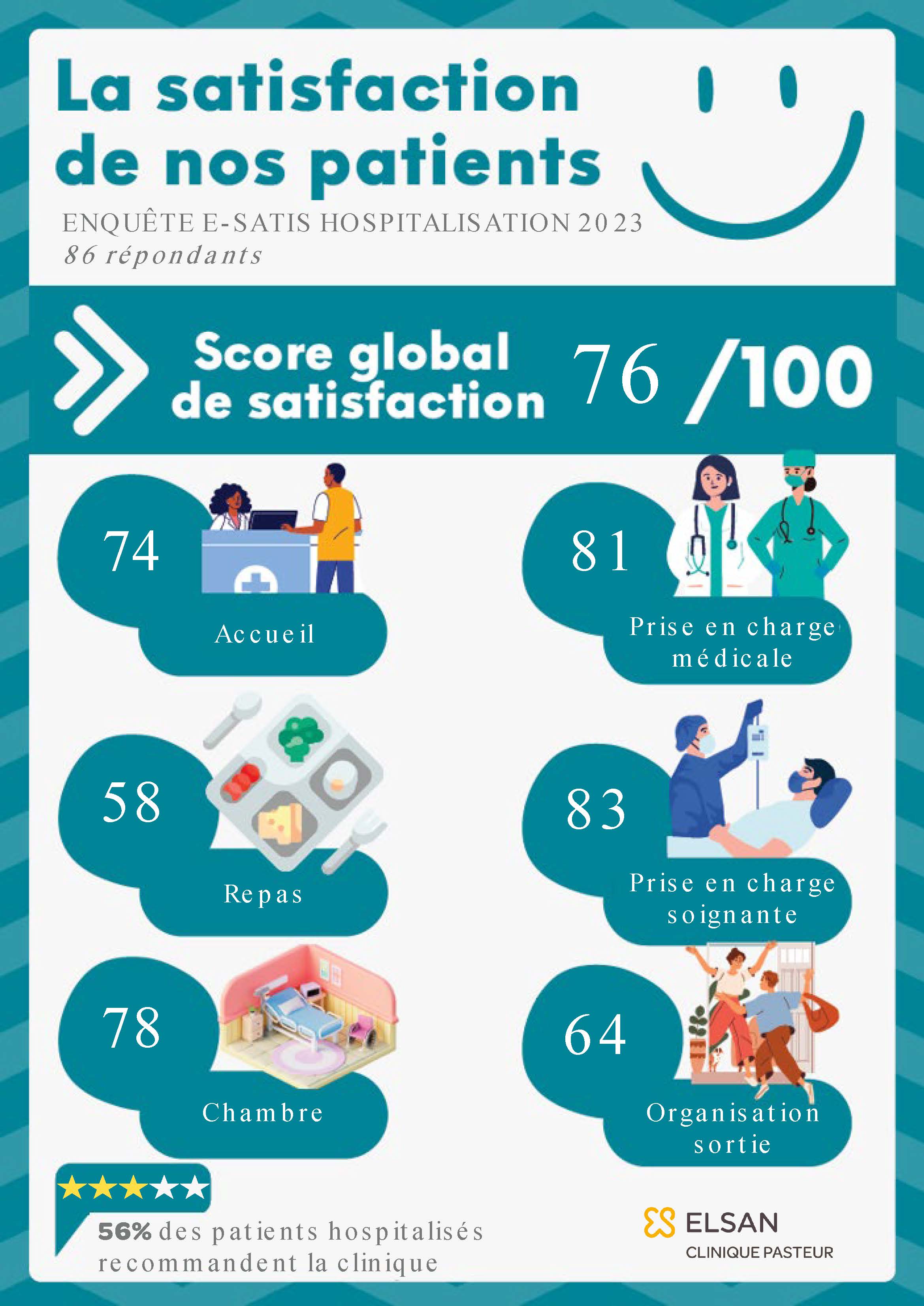 d-couvrez-nos-scores-de-satisfaction-patients-elsan